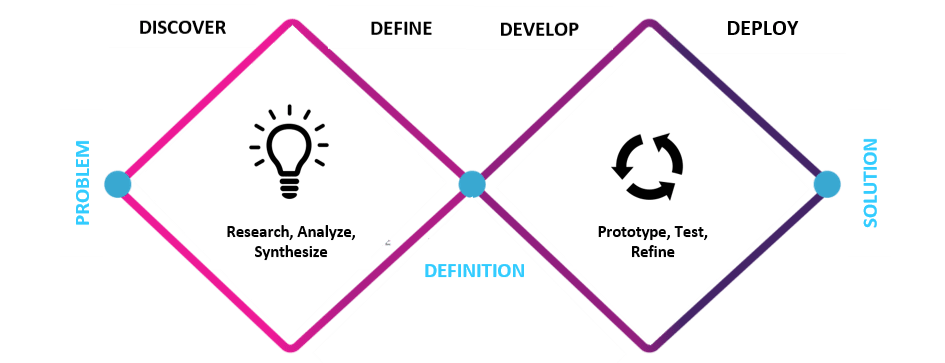 Design Thinking