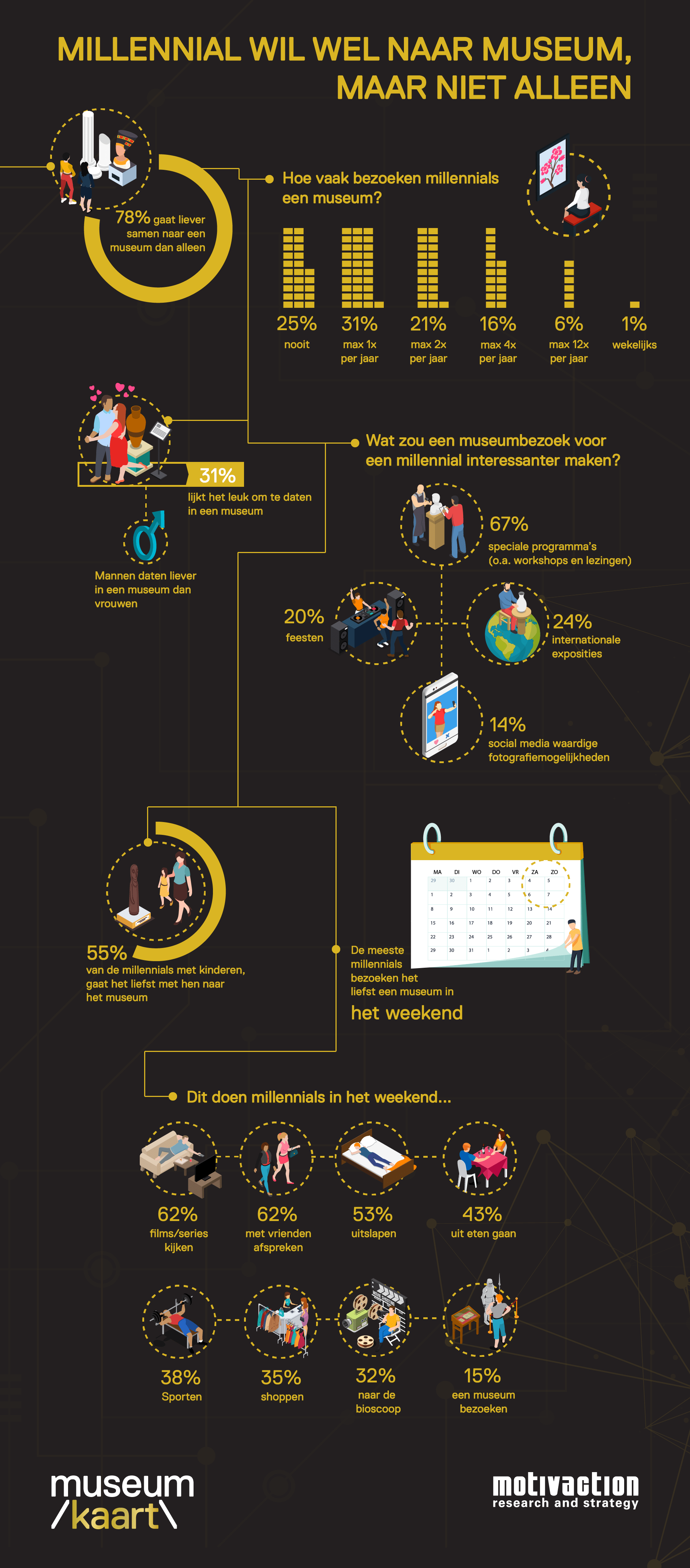 Infographic onderzoek museumbezoek onder millennials