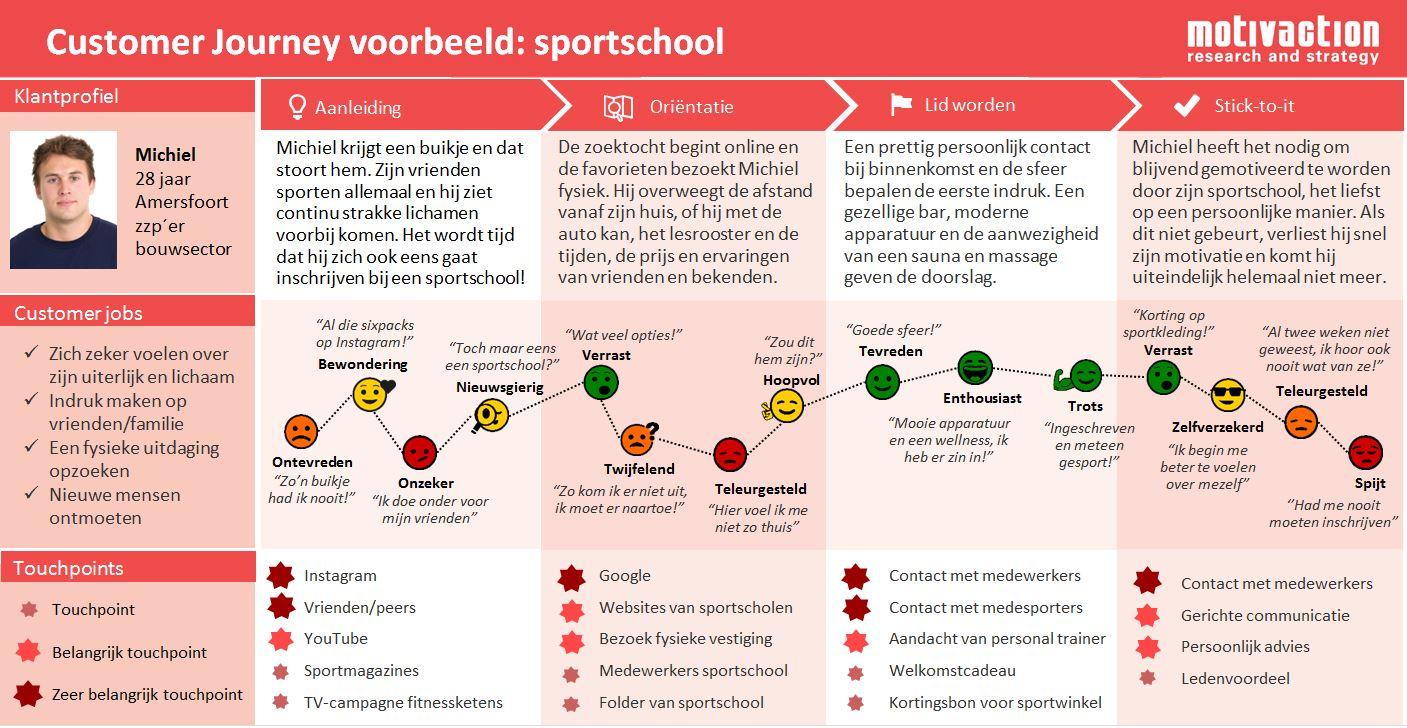 Customer Journey Mapping