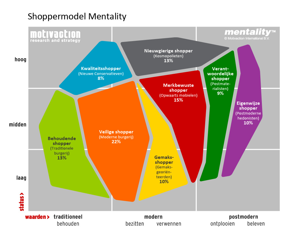 Mentality Shoppermodel Motivaction