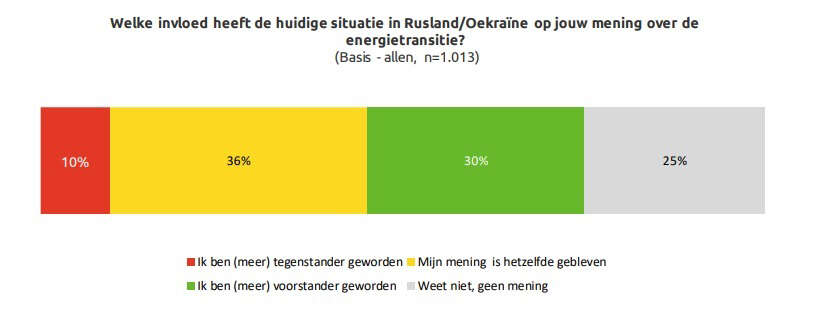 NVDE Motivaction opinie onderzoek mening energietransitie 2