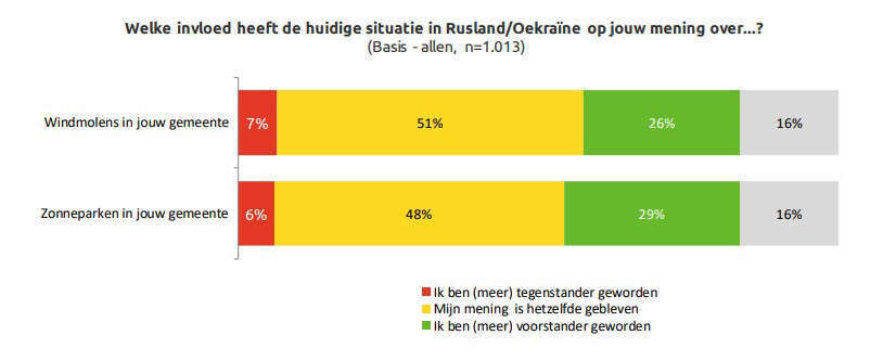 NVDE_Motivaction_opinie_onderzoek-mening_windmolens_zonneparken2.jpg