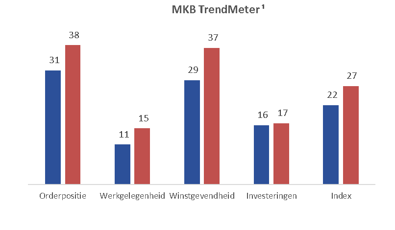 Motivaction MKB TrendMeter