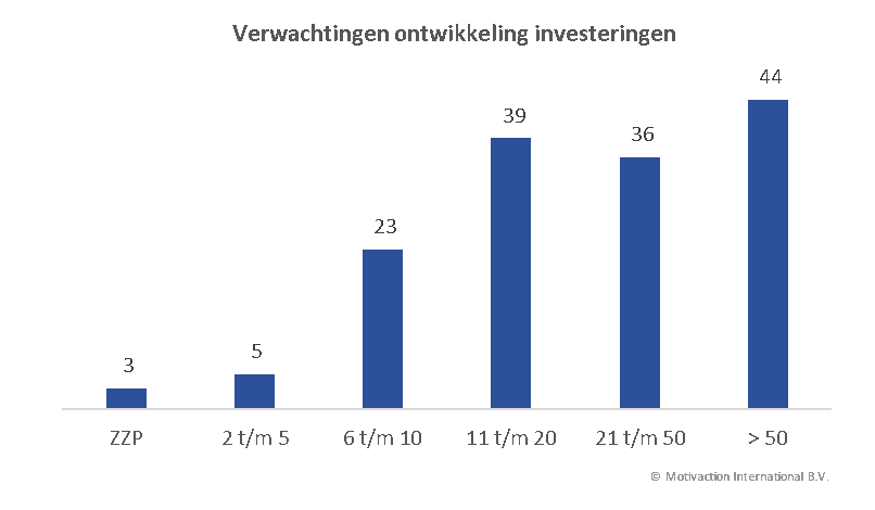 Verwachtingen ontwikkeling inversteringen MKB