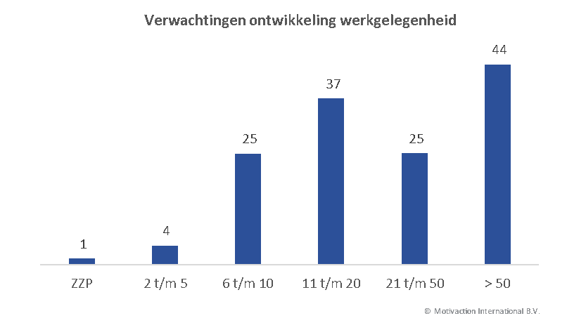 Verwachtingen ontwikkeling werkgelegenheid MKB