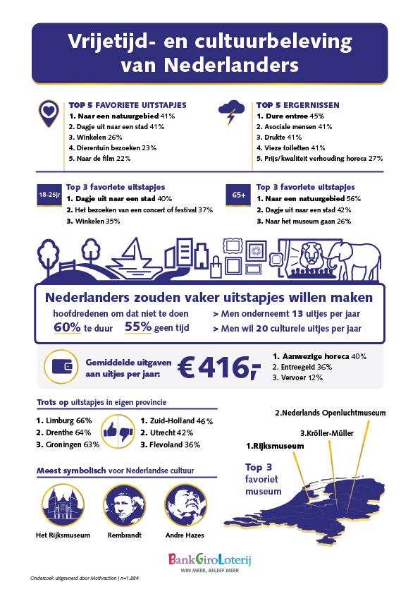 Infographic Vrije tijd en cultuuronderzoek