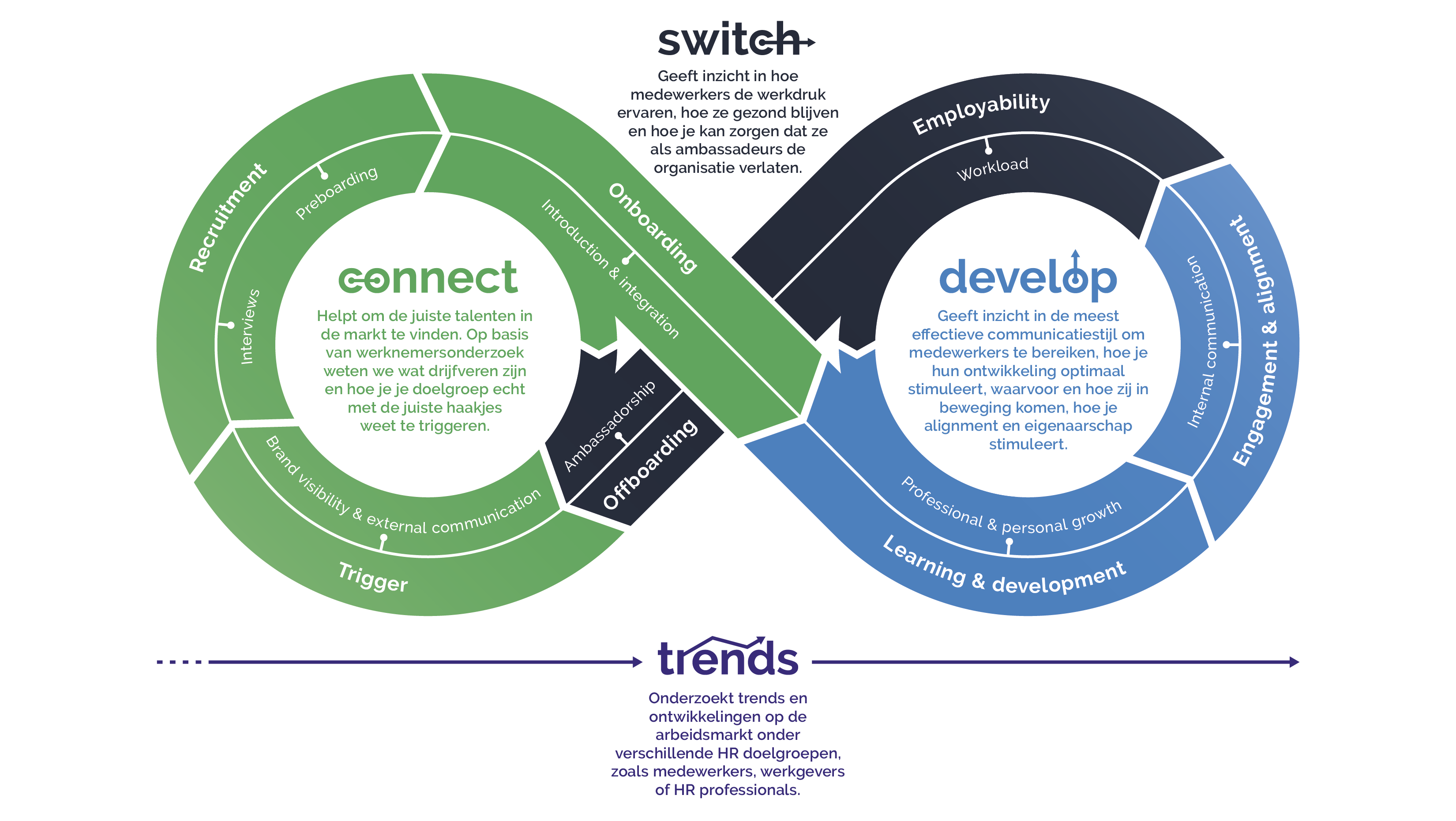 Employee Journey Fases Trends nieuw