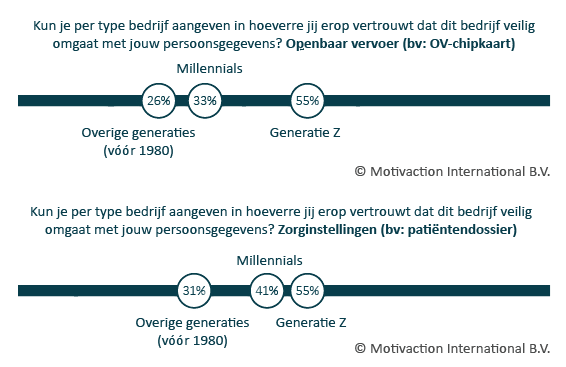 Verschil in vertrouwen tussen generaties