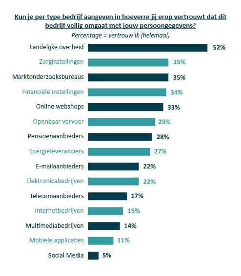 Vertrouwen in veilig omgaan met persoonsgegevens per type bedrijf