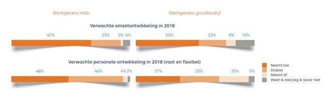 Verwachte ontwikkeling werkgevers