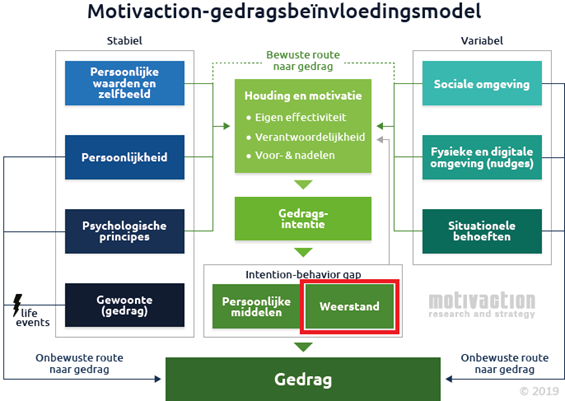 Gedragsbeinvloeding blog afval