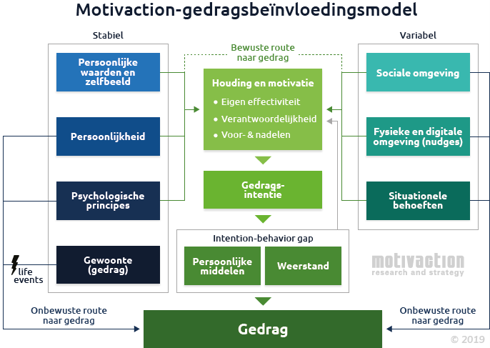 Gedragsbeinvloeding gewoonte