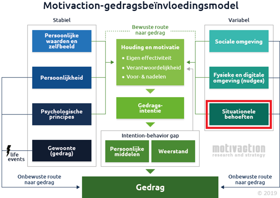 Gedragsbeinvloedingsmodel inlevergedrag