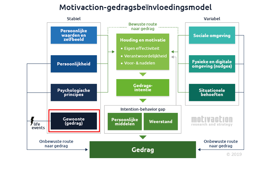 Gewoontegedrag Vitens kader
