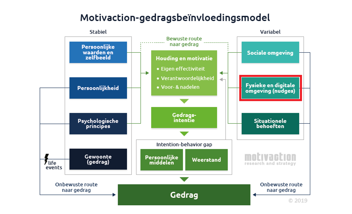 Motivaction gedragsbeïnvloeding ACM