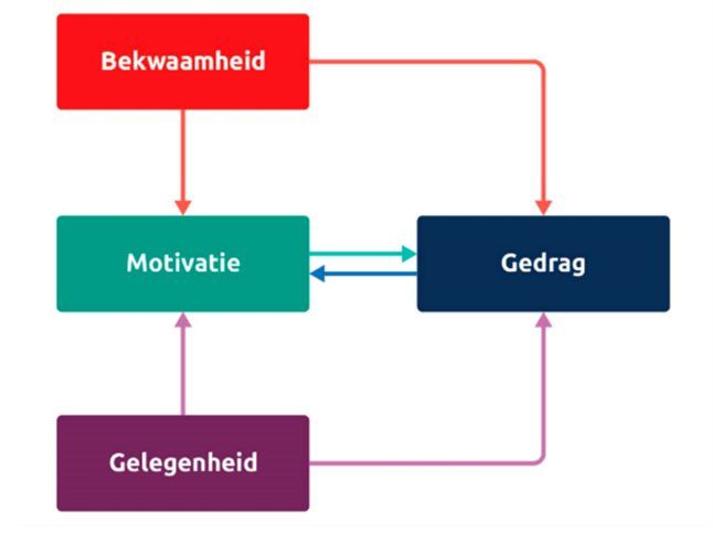 figuur 1 gedragsbeinvloeding supermarkt